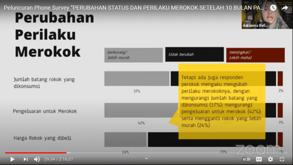 Tingkat Perokok Berpeluang Naik, Cukai Rokok Harus Jadi Alat Kontrol Konsumsi