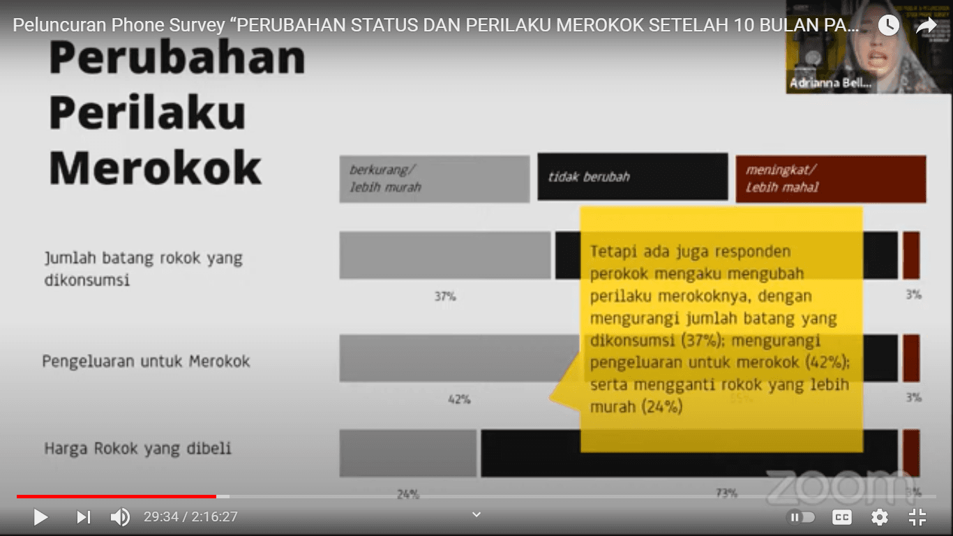 Tingkat Perokok Berpeluang Naik, Cukai Rokok Harus Jadi Alat Kontrol Konsumsi