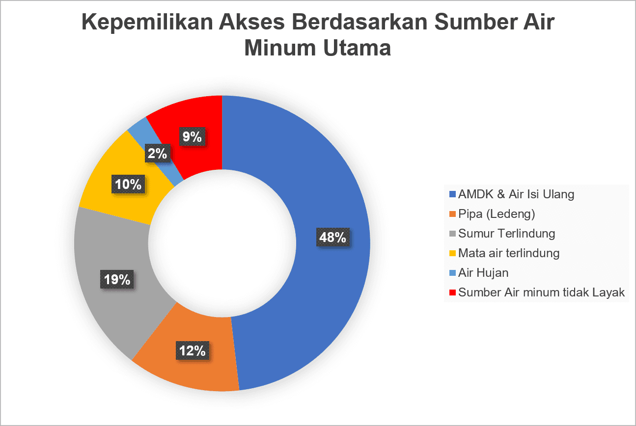 Kerugian PDB dan Stunting Mengancam Jika Air Minum Bersih Belum Terpenuhi