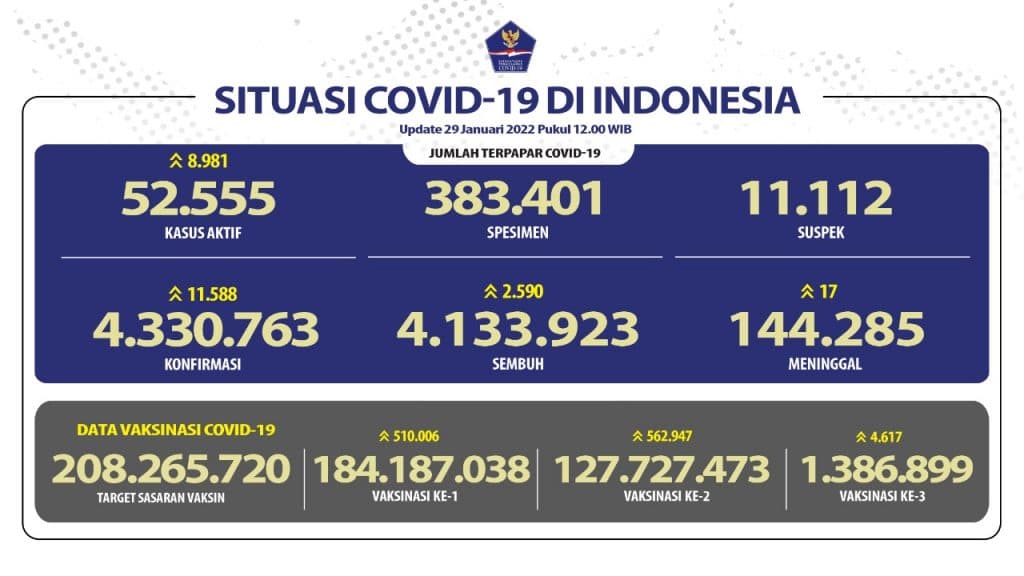 Tembus 11 Ribu, Indonesia Sebut Omicron Masih Terkendali?