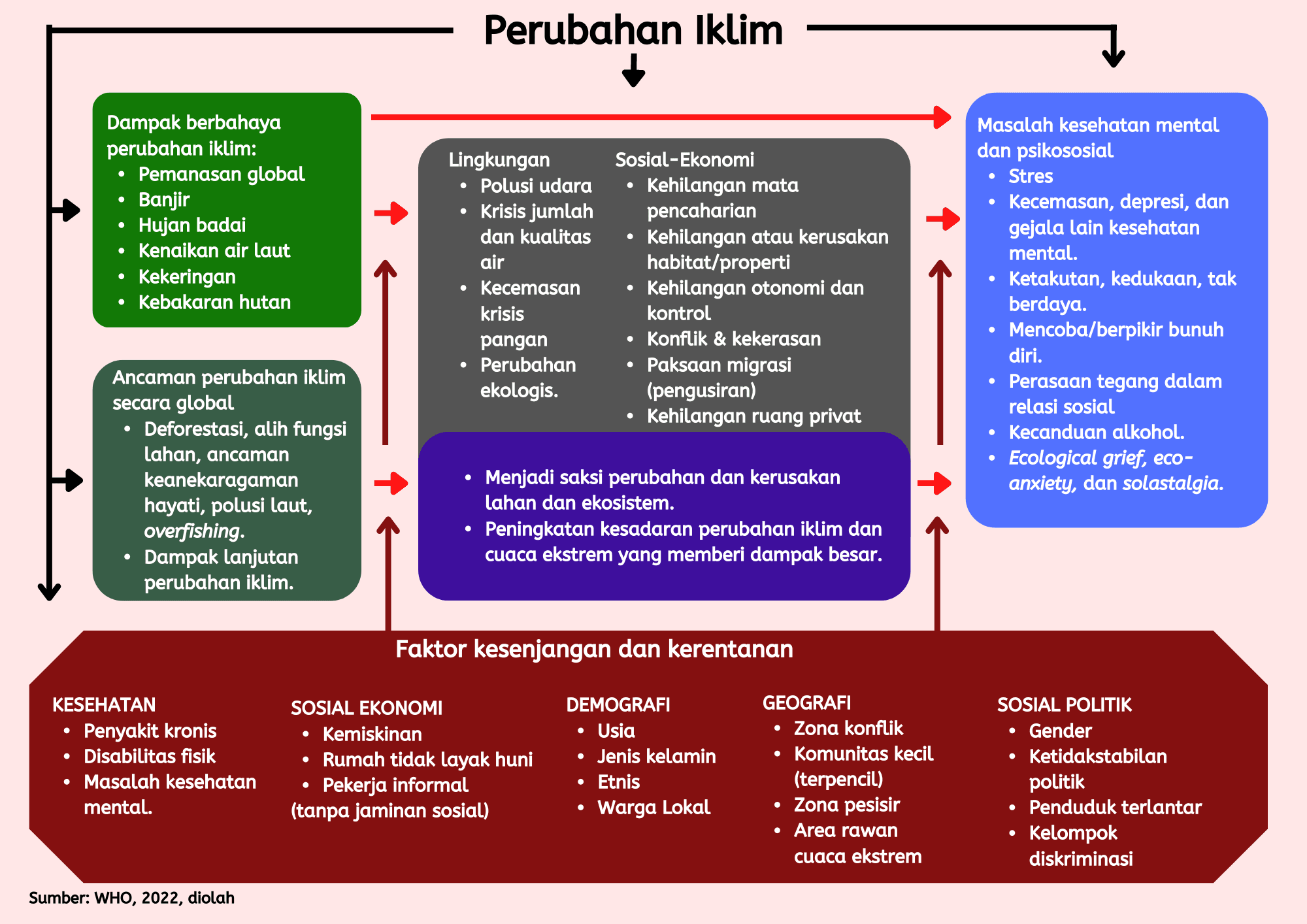 WHO : Perubahan Iklim perburuk kondisi kesehatan mental manusia 