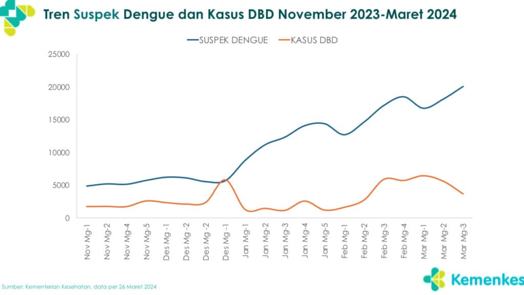 Tren Kasus DBD Periode November 2023-Maret 2024. Dok. Humas Kemenkes