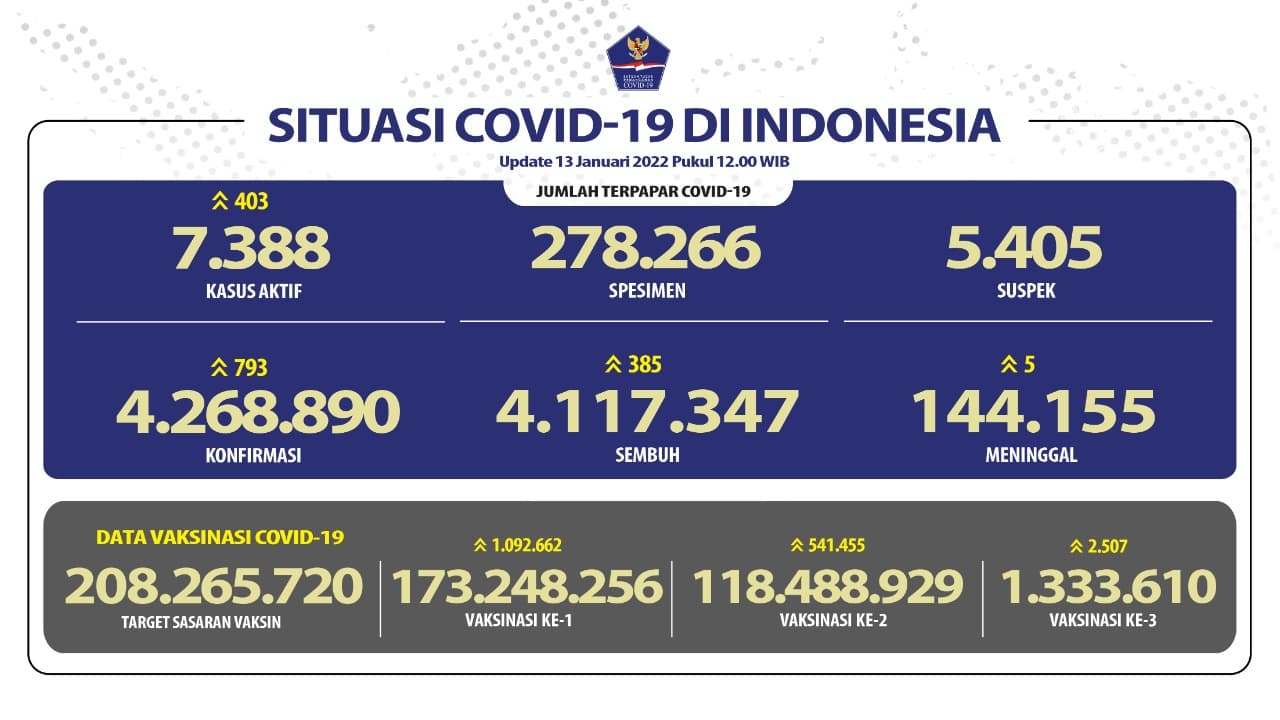 Nyalakan Tanda Bahaya, Kasus Aktif Omicron Meningkat di DKI Jakarta