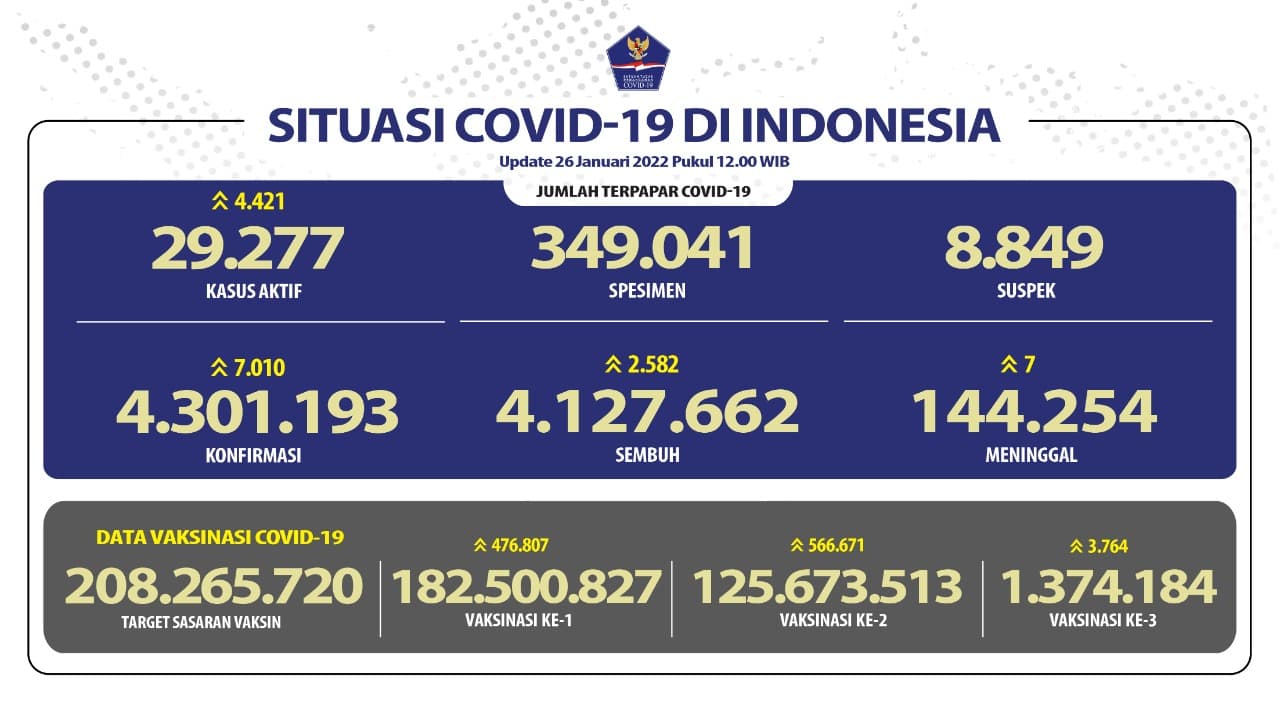 Corona Terus Melesat, Begini Tren Transmisi Omicron dari Lokal Hingga Global