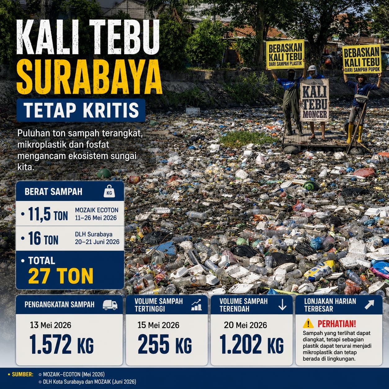 Sampah Plastik Racuni Ikan Kali Tebu Surabaya